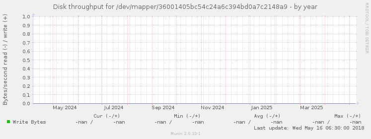 Disk throughput for /dev/mapper/36001405bc54c24a6c394bd0a7c2148a9