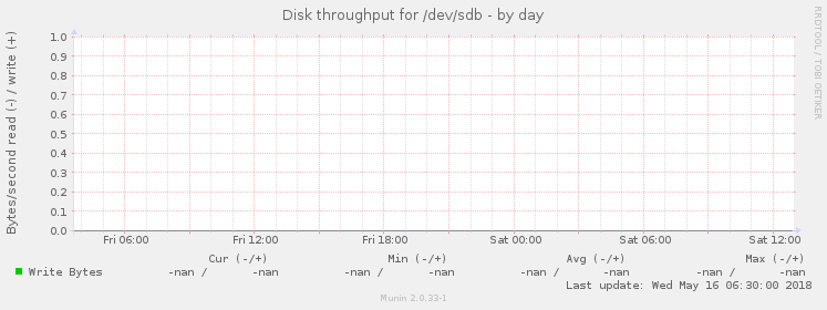 Disk throughput for /dev/sdb