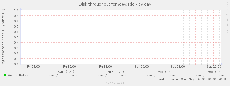 Disk throughput for /dev/sdc