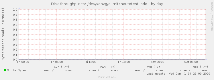 Disk throughput for /dev/xenvg/d_mitchautotest_hda