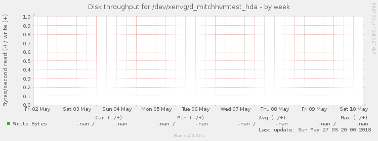 Disk throughput for /dev/xenvg/d_mitchhvmtest_hda