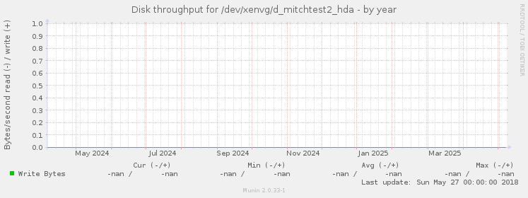 Disk throughput for /dev/xenvg/d_mitchtest2_hda