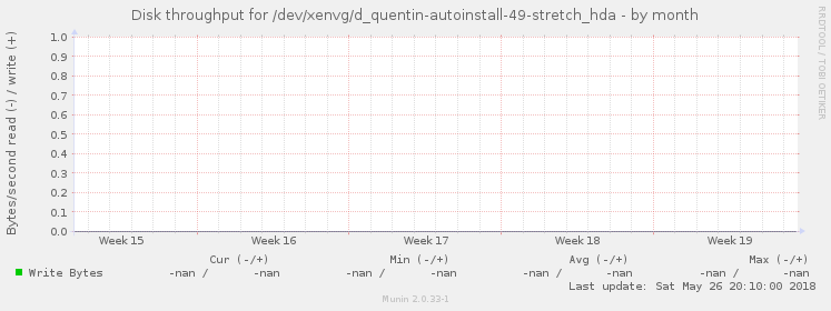 Disk throughput for /dev/xenvg/d_quentin-autoinstall-49-stretch_hda