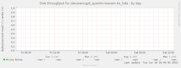 Disk throughput for /dev/xenvg/d_quentin-lowram-ks_hda