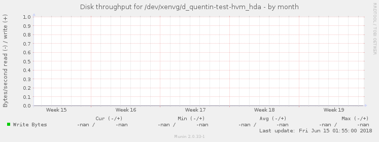 Disk throughput for /dev/xenvg/d_quentin-test-hvm_hda
