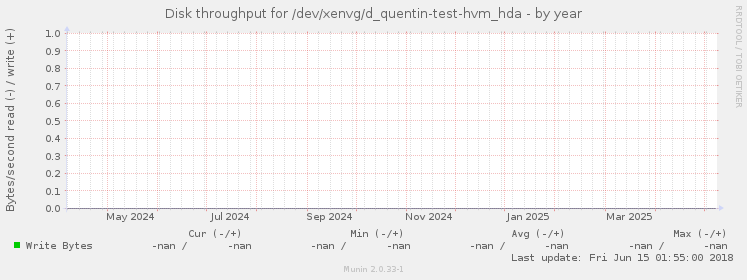 Disk throughput for /dev/xenvg/d_quentin-test-hvm_hda