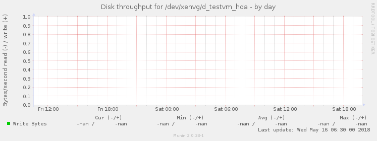Disk throughput for /dev/xenvg/d_testvm_hda