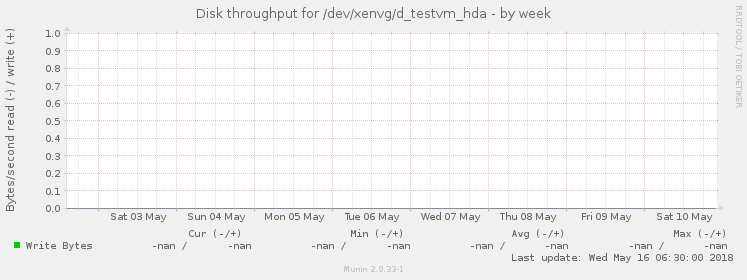 Disk throughput for /dev/xenvg/d_testvm_hda