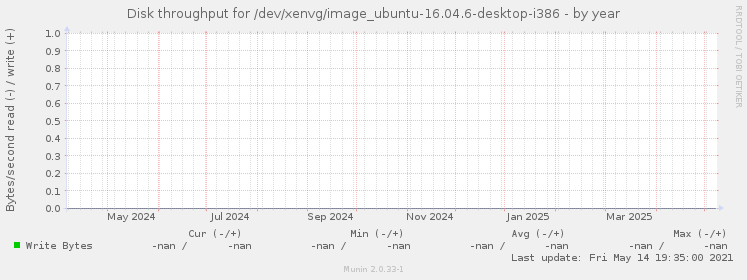 Disk throughput for /dev/xenvg/image_ubuntu-16.04.6-desktop-i386