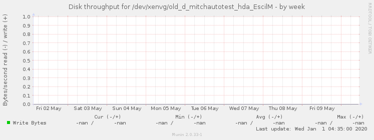 Disk throughput for /dev/xenvg/old_d_mitchautotest_hda_EscilM