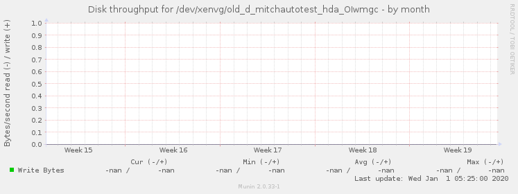 Disk throughput for /dev/xenvg/old_d_mitchautotest_hda_OIwmgc