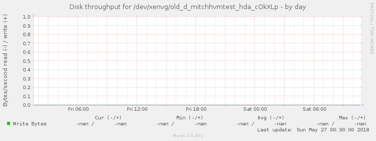 Disk throughput for /dev/xenvg/old_d_mitchhvmtest_hda_cOkXLp