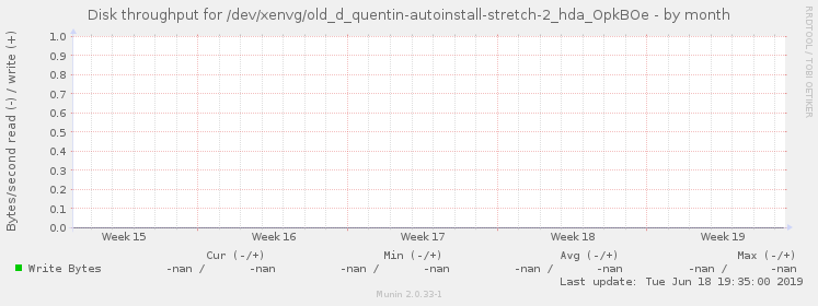 Disk throughput for /dev/xenvg/old_d_quentin-autoinstall-stretch-2_hda_OpkBOe