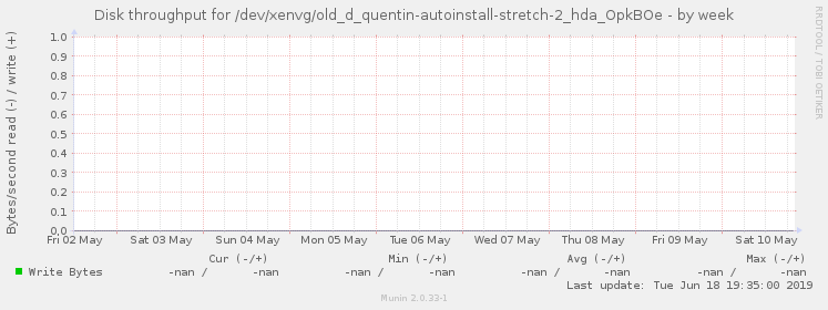 Disk throughput for /dev/xenvg/old_d_quentin-autoinstall-stretch-2_hda_OpkBOe