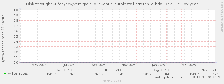 Disk throughput for /dev/xenvg/old_d_quentin-autoinstall-stretch-2_hda_OpkBOe