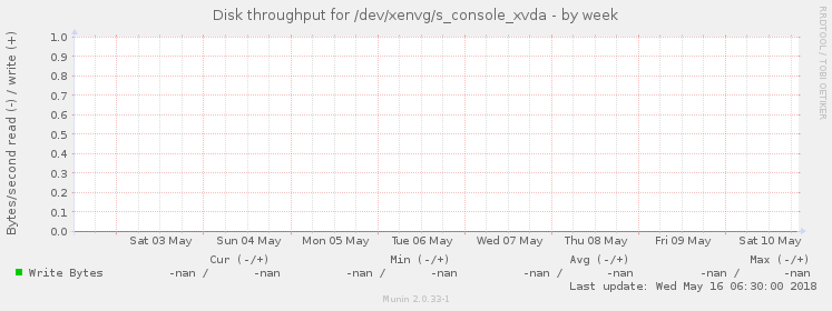 Disk throughput for /dev/xenvg/s_console_xvda