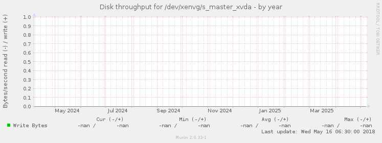 Disk throughput for /dev/xenvg/s_master_xvda