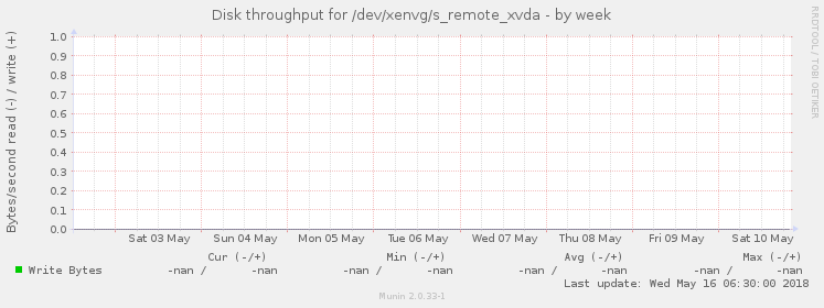 Disk throughput for /dev/xenvg/s_remote_xvda
