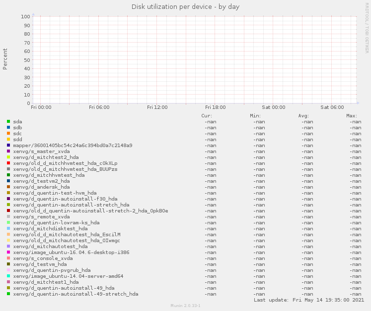 Disk utilization per device