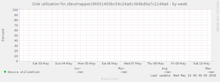 Disk utilization for /dev/mapper/36001405bc54c24a6c394bd0a7c2148a9