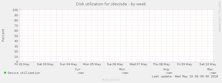 Disk utilization for /dev/sda
