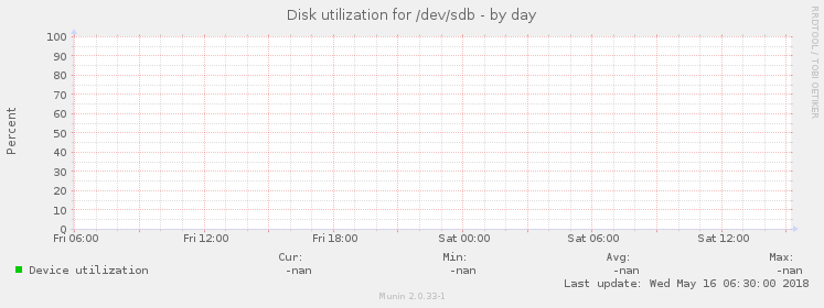 Disk utilization for /dev/sdb