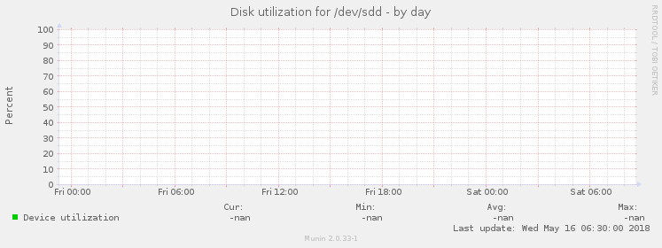 Disk utilization for /dev/sdd