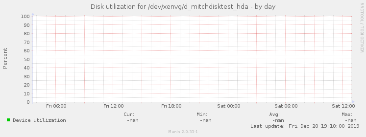 Disk utilization for /dev/xenvg/d_mitchdisktest_hda