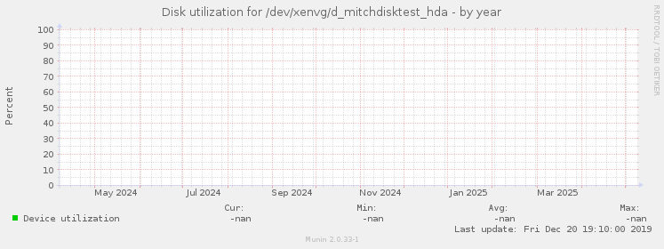 Disk utilization for /dev/xenvg/d_mitchdisktest_hda