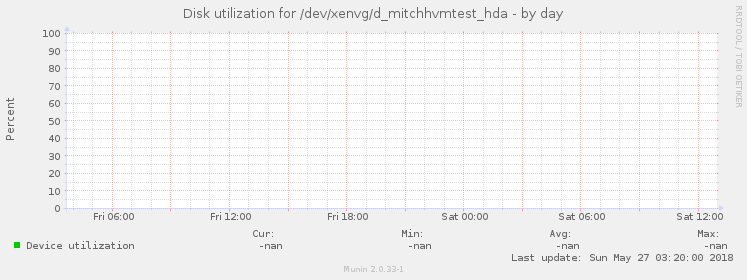 Disk utilization for /dev/xenvg/d_mitchhvmtest_hda