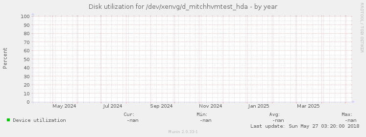 Disk utilization for /dev/xenvg/d_mitchhvmtest_hda