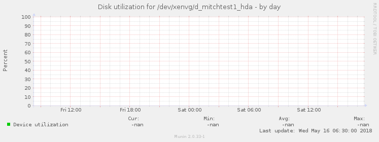 Disk utilization for /dev/xenvg/d_mitchtest1_hda