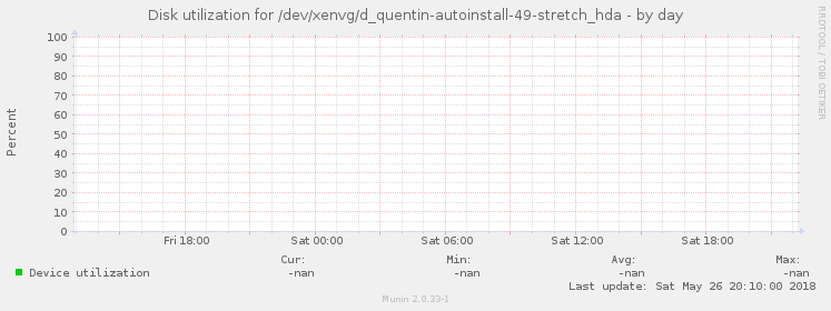Disk utilization for /dev/xenvg/d_quentin-autoinstall-49-stretch_hda