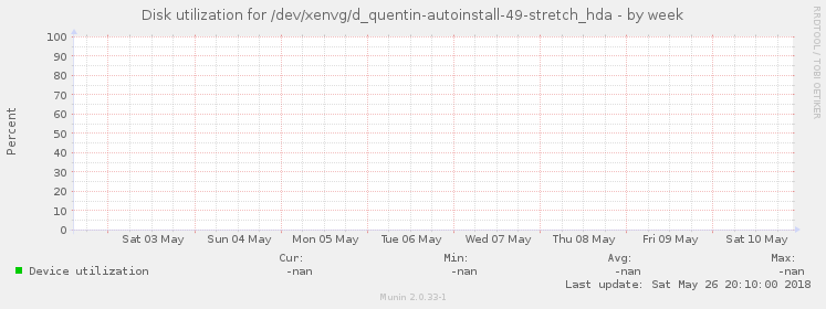 Disk utilization for /dev/xenvg/d_quentin-autoinstall-49-stretch_hda