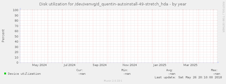 Disk utilization for /dev/xenvg/d_quentin-autoinstall-49-stretch_hda