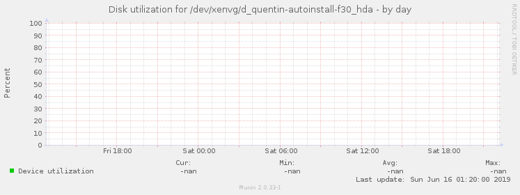 Disk utilization for /dev/xenvg/d_quentin-autoinstall-f30_hda