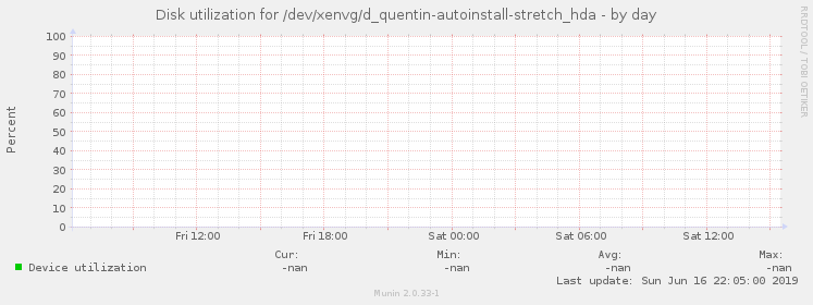 Disk utilization for /dev/xenvg/d_quentin-autoinstall-stretch_hda
