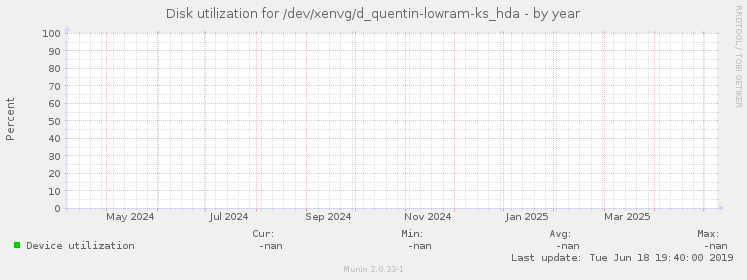 Disk utilization for /dev/xenvg/d_quentin-lowram-ks_hda