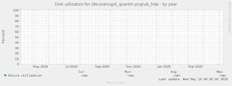 Disk utilization for /dev/xenvg/d_quentin-pvgrub_hda