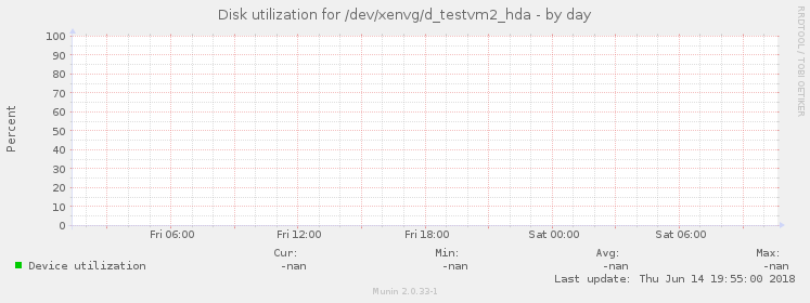 Disk utilization for /dev/xenvg/d_testvm2_hda
