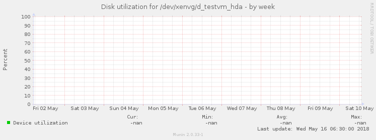 Disk utilization for /dev/xenvg/d_testvm_hda
