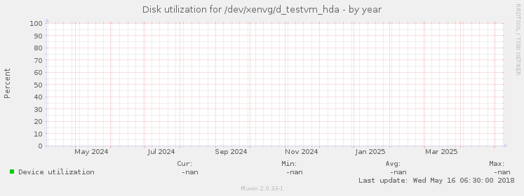 Disk utilization for /dev/xenvg/d_testvm_hda