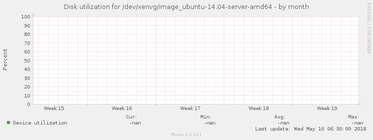 Disk utilization for /dev/xenvg/image_ubuntu-14.04-server-amd64