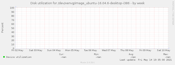 Disk utilization for /dev/xenvg/image_ubuntu-16.04.6-desktop-i386