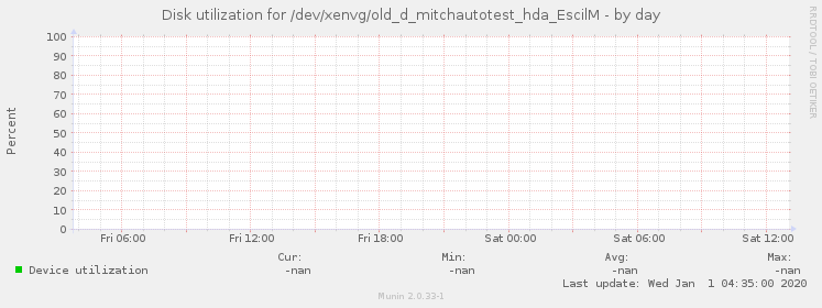 Disk utilization for /dev/xenvg/old_d_mitchautotest_hda_EscilM