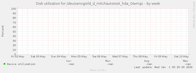 Disk utilization for /dev/xenvg/old_d_mitchautotest_hda_OIwmgc