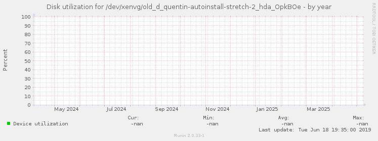 Disk utilization for /dev/xenvg/old_d_quentin-autoinstall-stretch-2_hda_OpkBOe