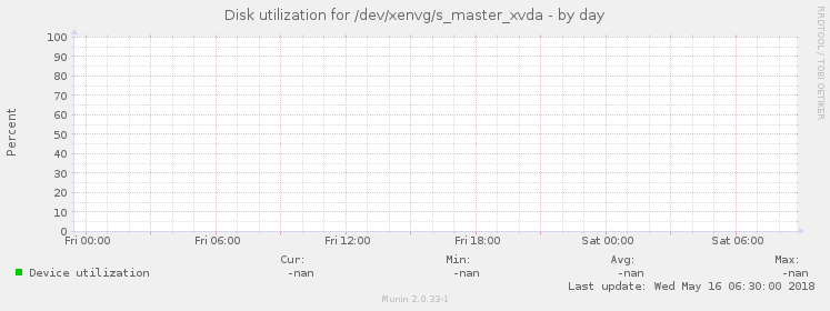 Disk utilization for /dev/xenvg/s_master_xvda