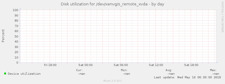 Disk utilization for /dev/xenvg/s_remote_xvda