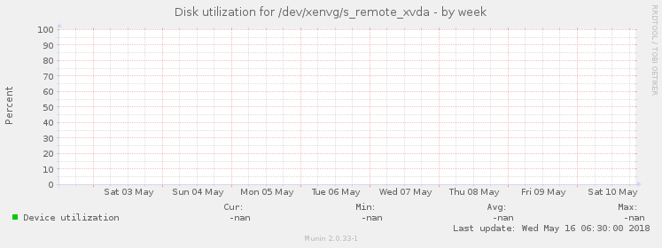 Disk utilization for /dev/xenvg/s_remote_xvda